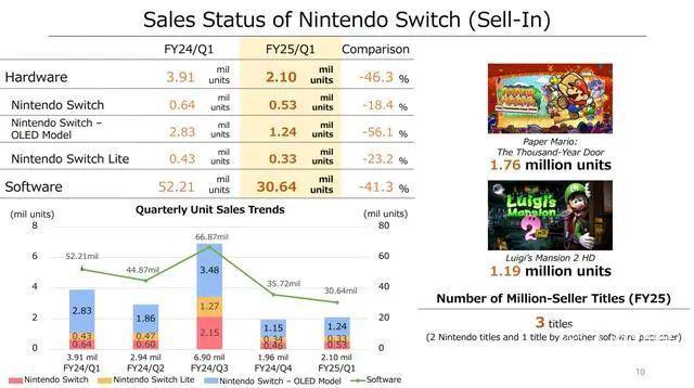 开元棋牌试玩八年磨一剑任天堂Switch 2即将杀到屏幕变大、还能“吹着玩”这次要涨价(图27)